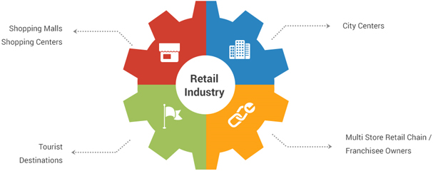 retail industry