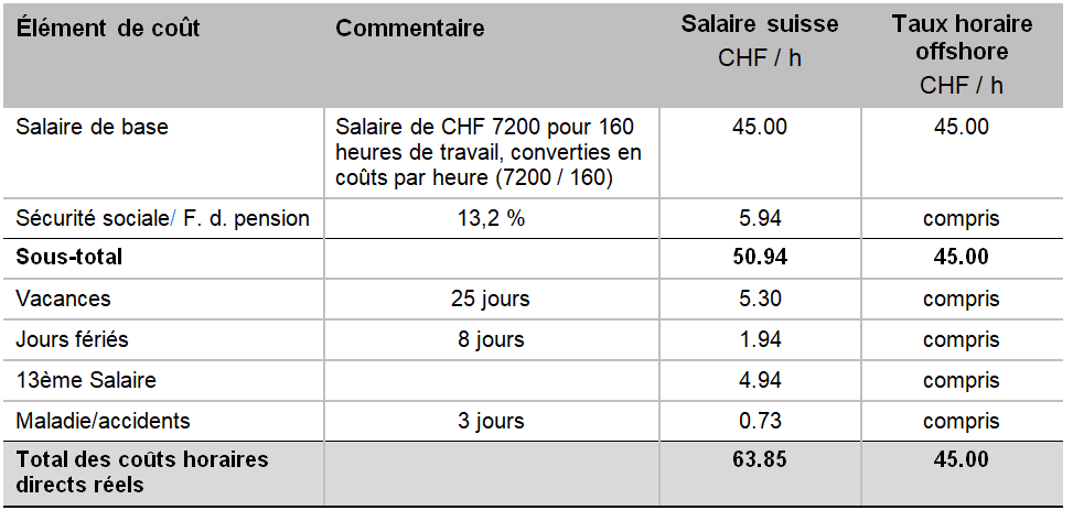 tableau comparatif du coûts des ressources informatiques